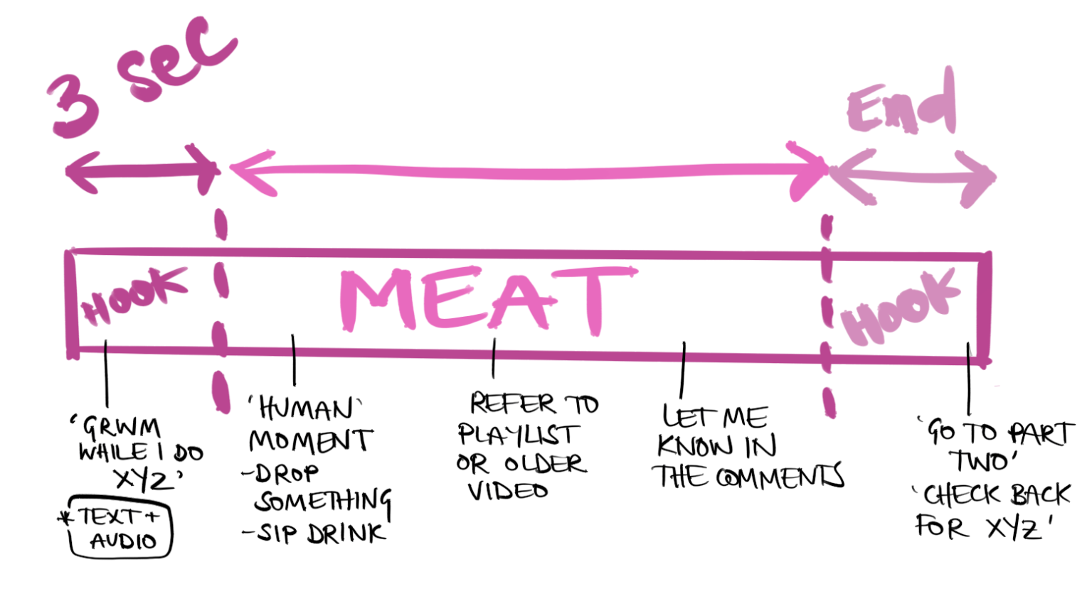 Anatomy of successful video content for TikToks, YouTube, and websites