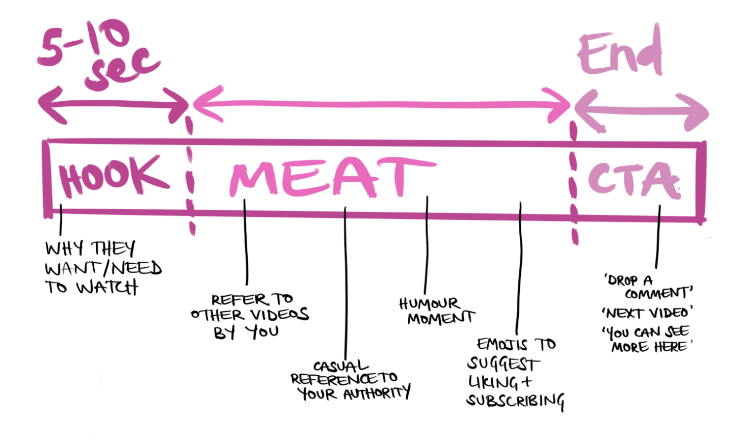 An infographic depicting the timeline of a YouTube video, starting with a five- to ten-second ‘hook’, followed by the main part of the video — the ‘meat’ — and then a conclusive CTA (call to action) at the end. Labels along the timeline say: “why they want/need to watch,” “refer to other videos by you,” “casual reference to your authority,” “humour moment,” “emoji to suggest liking and subscribing,” and, for the call to action at the end, “drop a comment,” “next video,” or “you can see more here.”