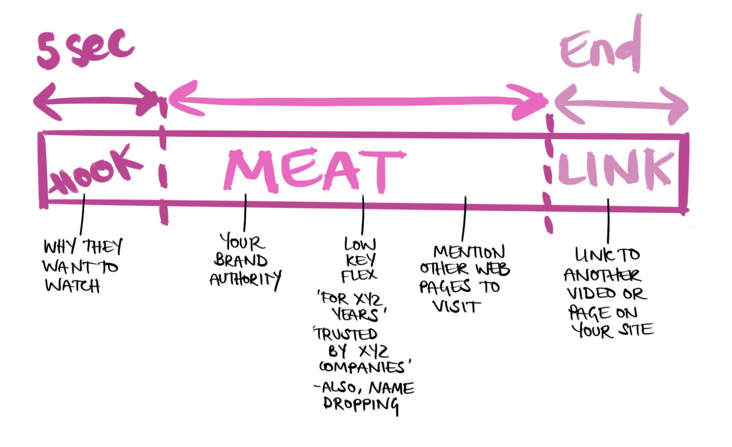 An infographic depicting the timeline of an on-site video, starting with a five-second hook, followed by the main part of the video — the ‘meat’ — and then a conclusive link at the end. Labels along the timeline say: “why they want to watch,” “your brand authority,” “low-key flex, e.g. ‘for XYZ years’, ‘trusted by XYZ companies’, ‘also, name-dropping’,” “mention other webpages to visit,” and “link to another video or page on your site.”