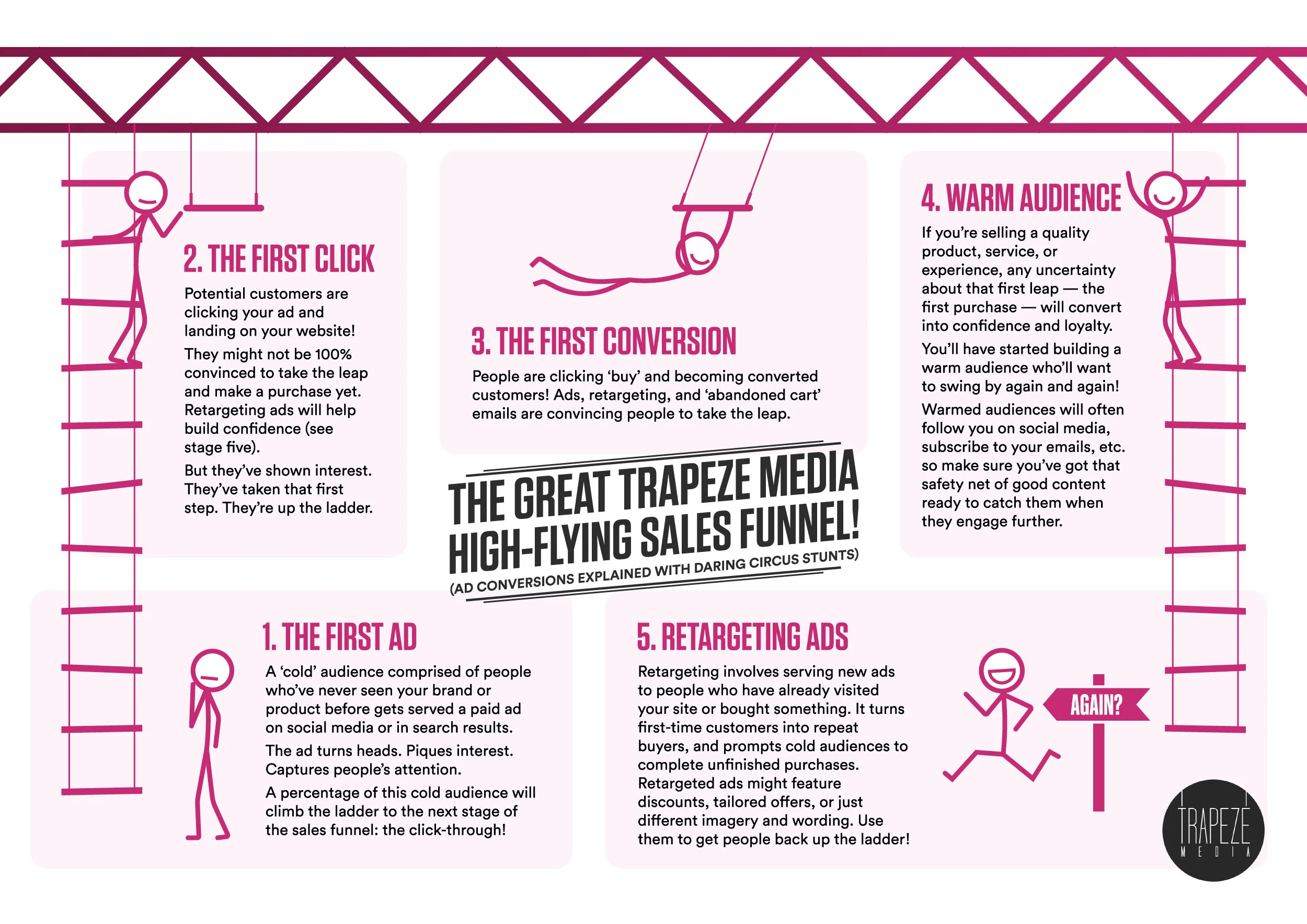The great Trapeze Media high-flying sales funnel!